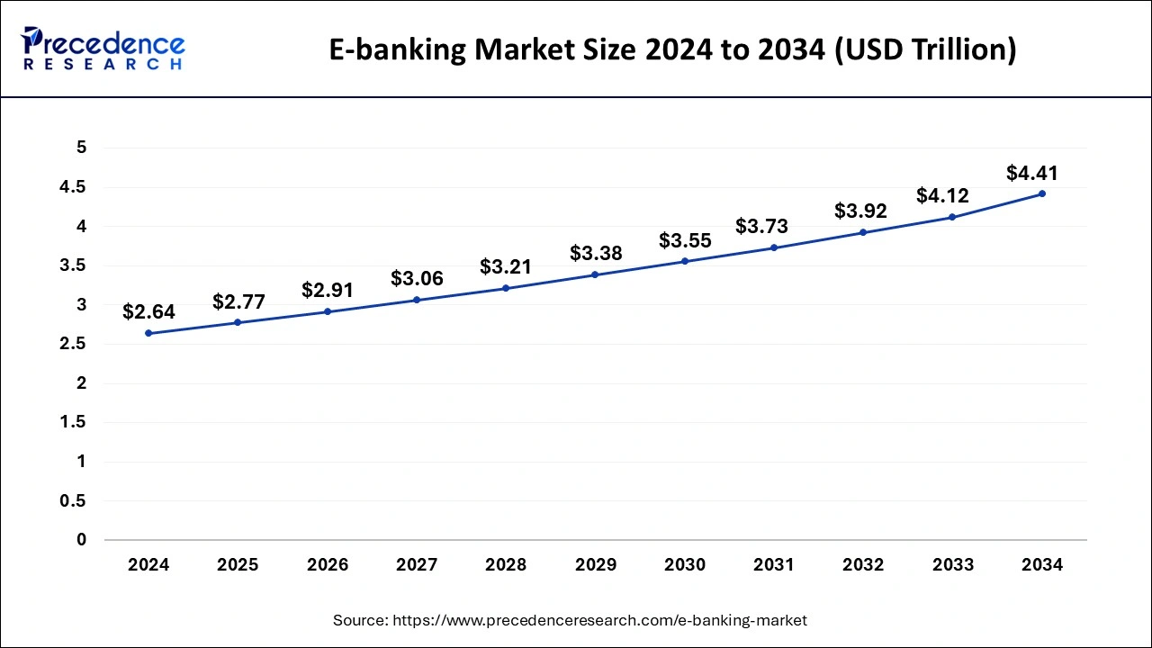 U.S. E-banking Market Size 2025 to 2034