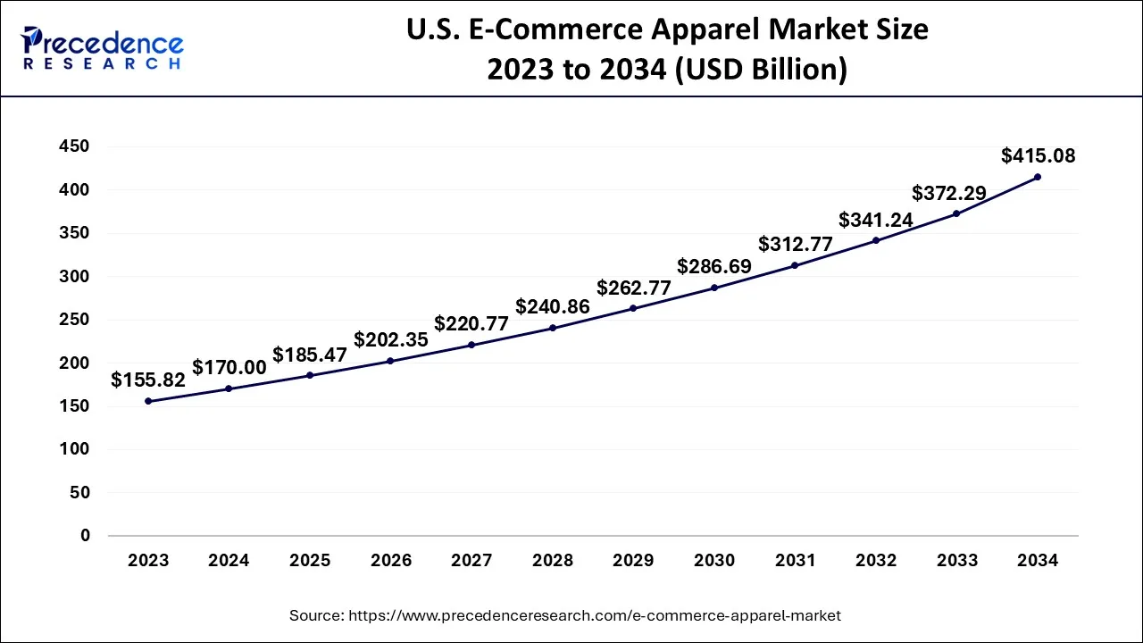 U.S. E-Commerce Apparel Market Size 2024 to 2034