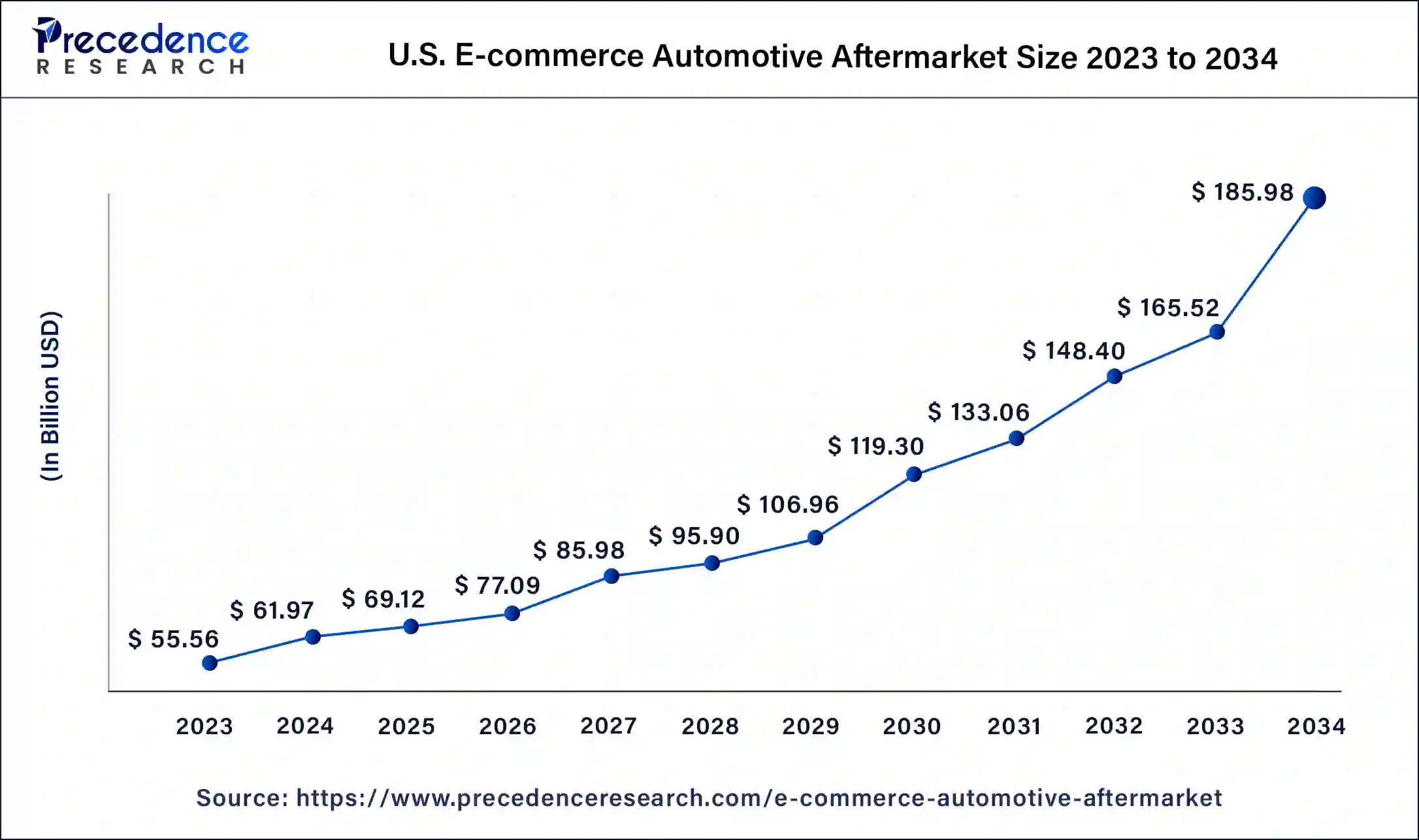 U.S. E-commerce Automotive Aftermarket Size 2024 to 2034