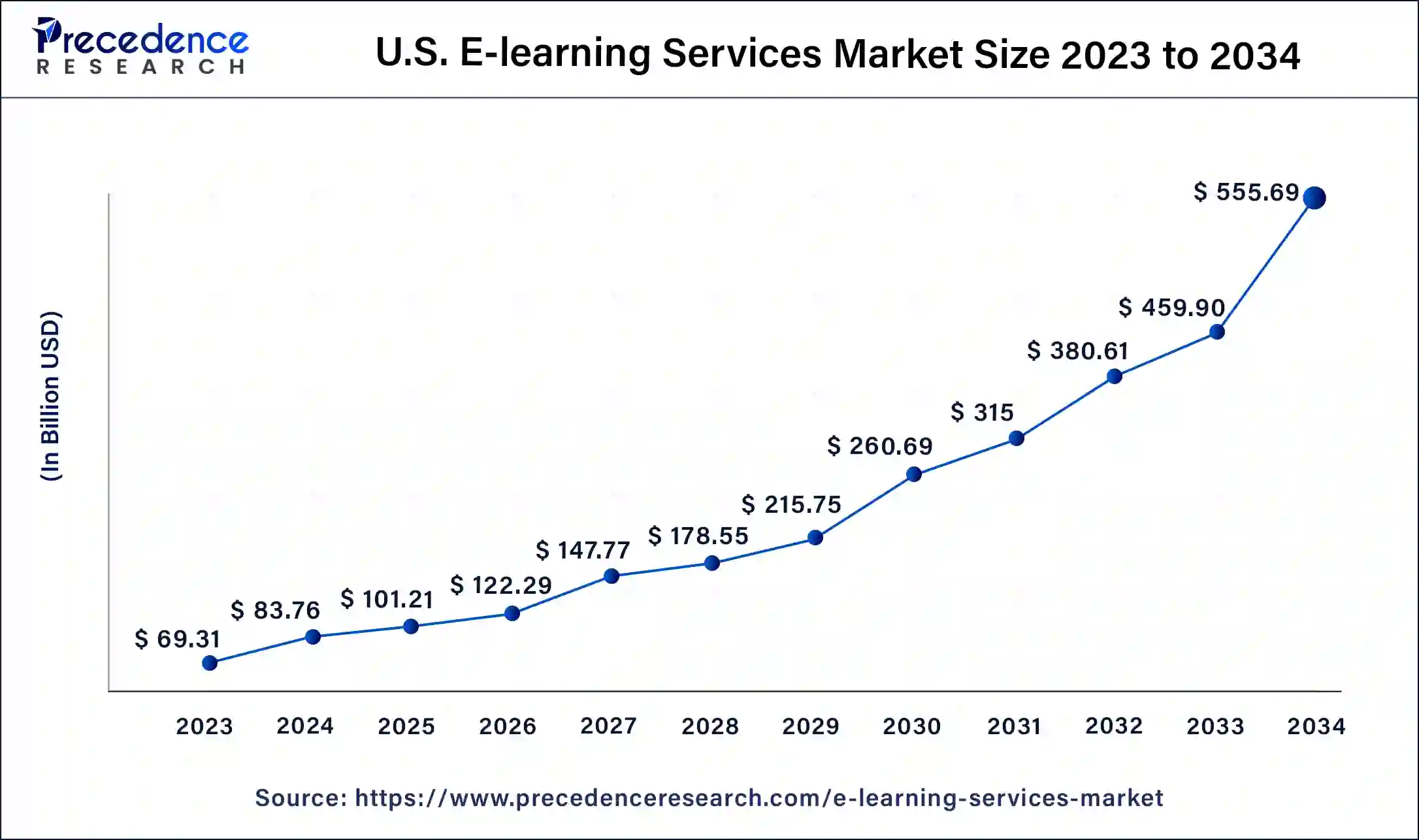 U.S. E-learning services Market Size 2024 to 2034