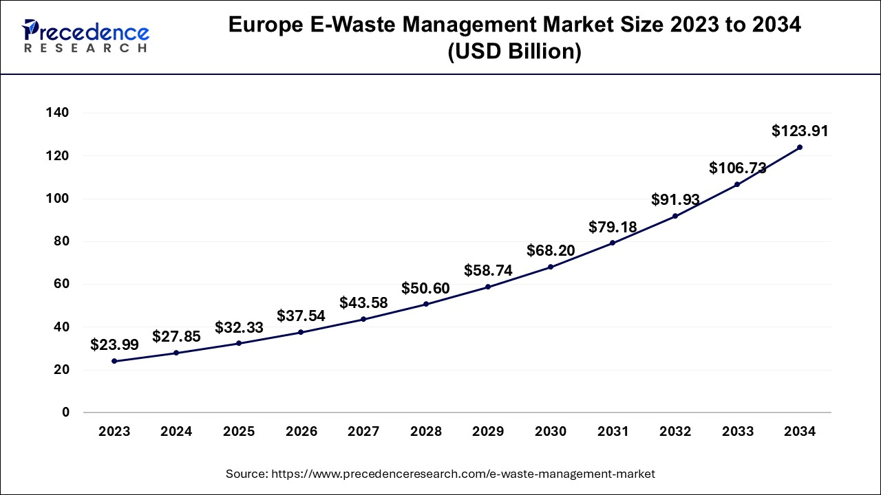 Europe E-Waste Management Market Size 2024 To 2034