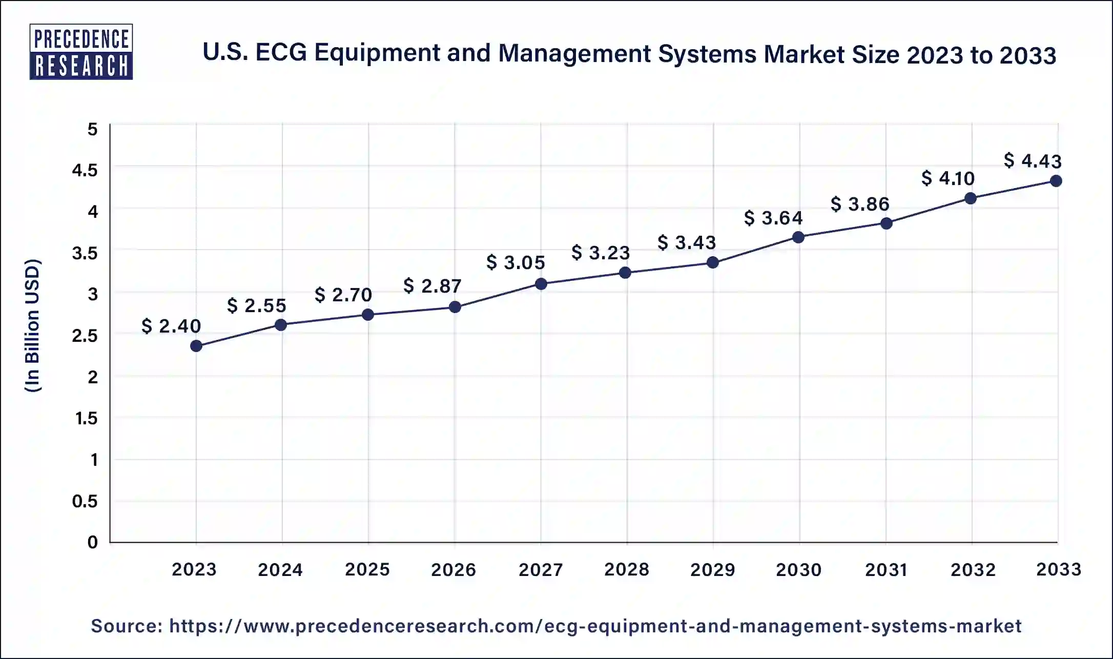 U.S. ECG Equipment and Management Systems Market Size 2024 to 2033