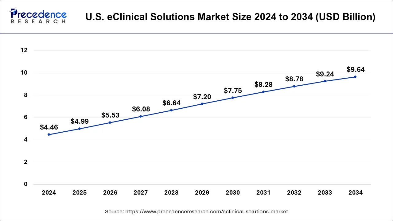 U.S. eClinical Solutions Market Size 2024 to 2034