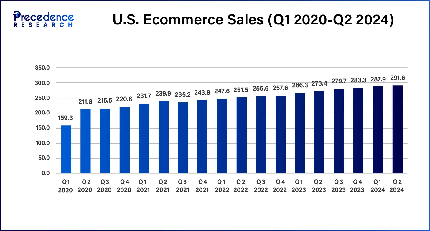 US Ecommerce Sales (Q1 2020-Q2 2024)