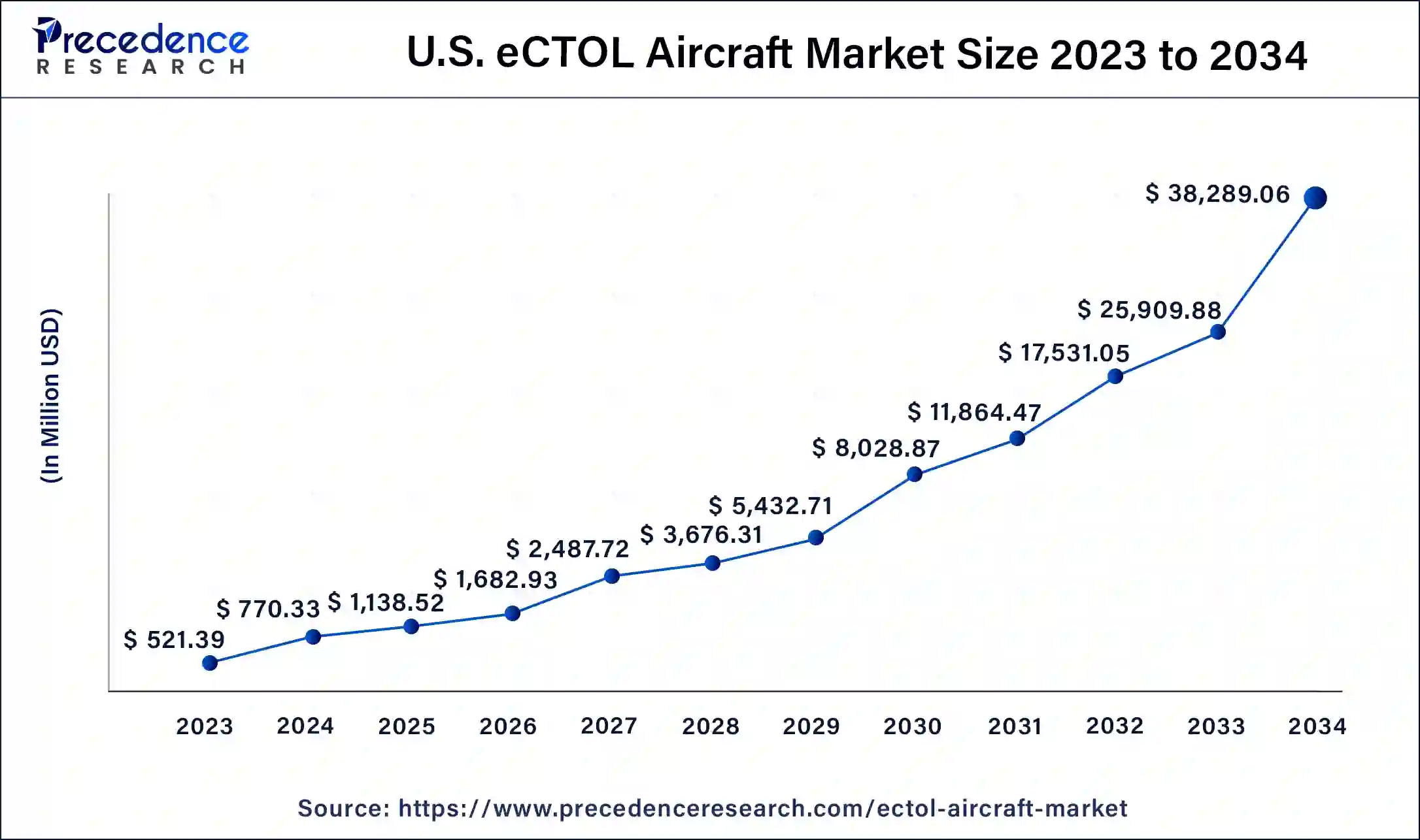 U.S. eCTOL Aircraft Market Size 2024 to 2034