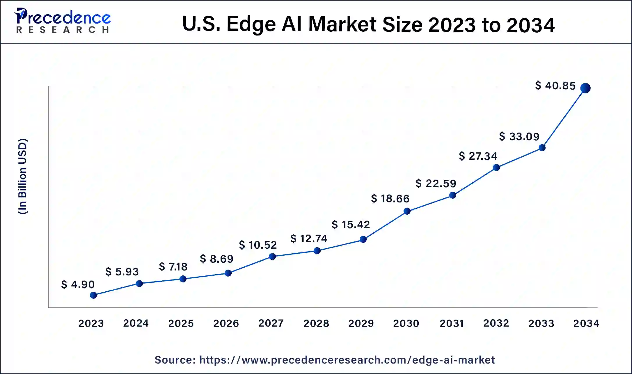 U.S. Edge AI Market Size 2024 to 2034