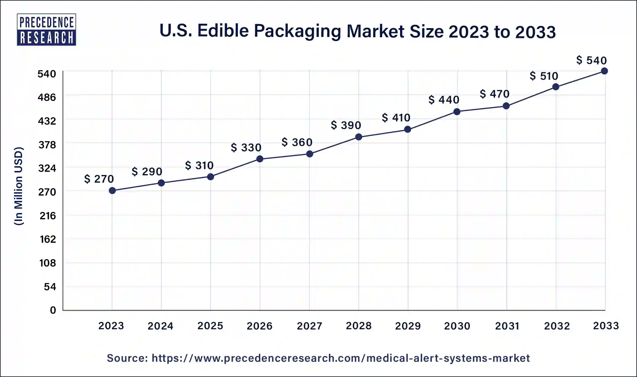 U.S. Edible Packaging Market Size 2024 to 2033