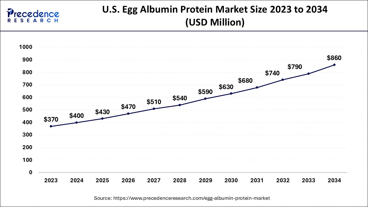 U.S. Egg Albumin Protein Market Size 2024 to 2034