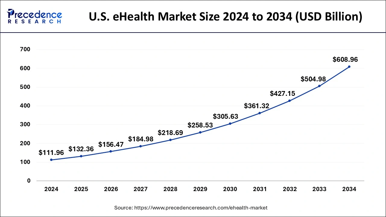 U.S. eHealth Market Size 2025 to 2034