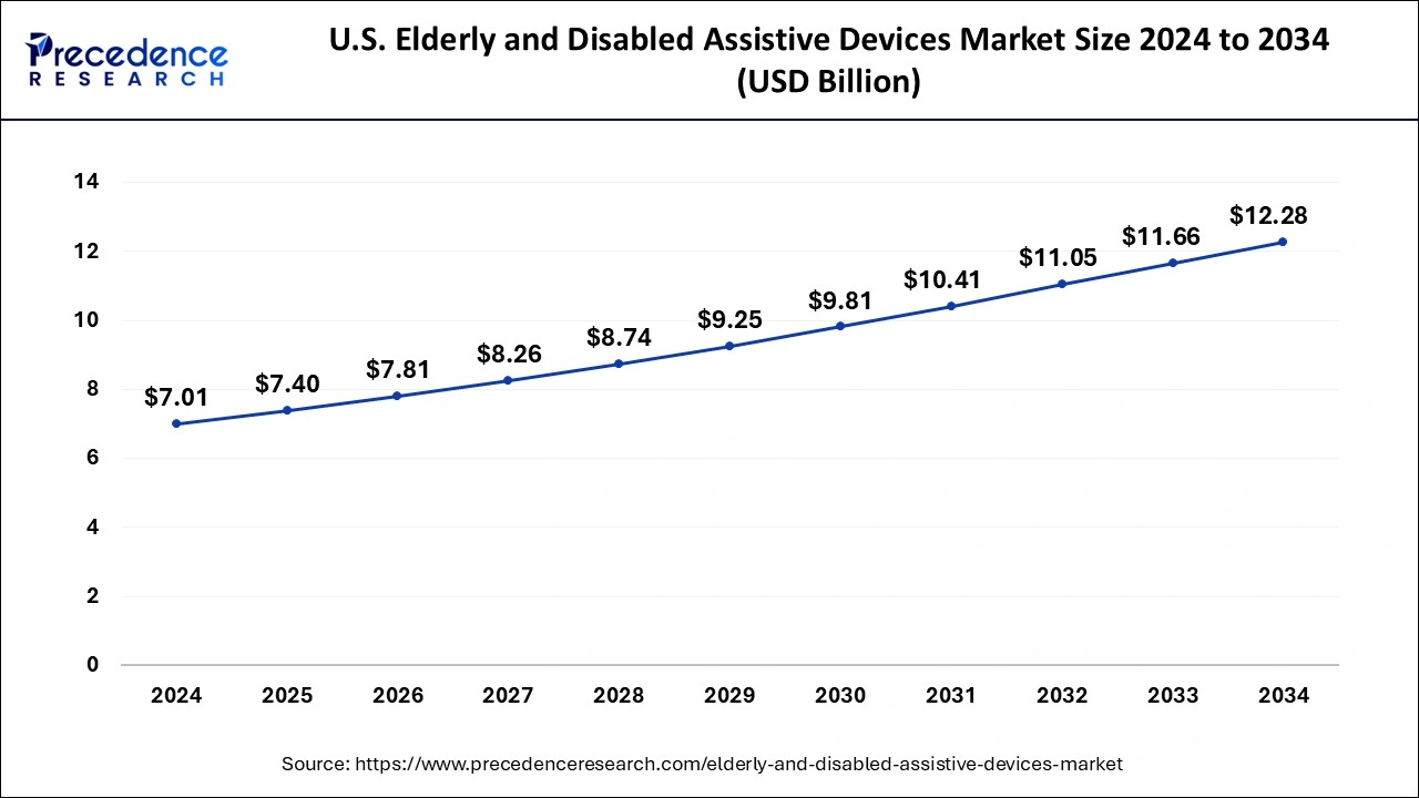 U.S. Elderly and Disabled Assistive Devices Market Size 2025 to 2034