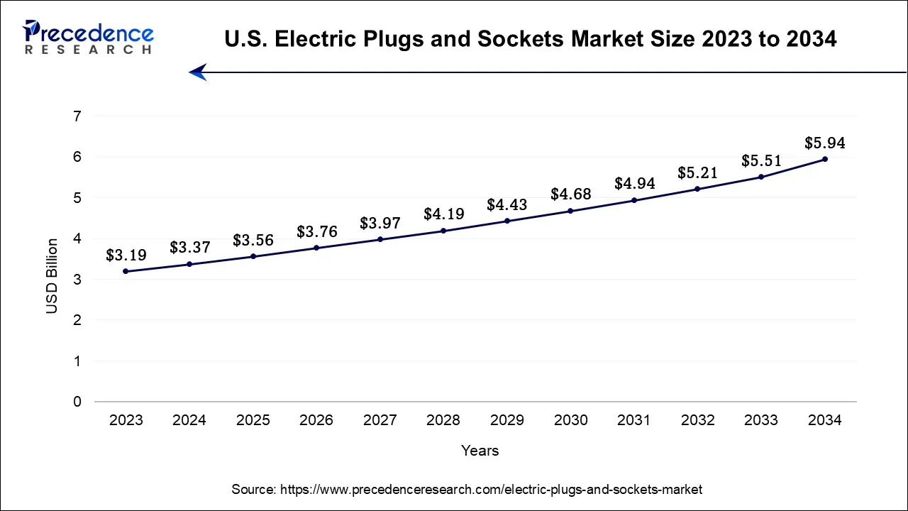 U.S. Electric Plugs and Sockets Market Size 2024 to 2034