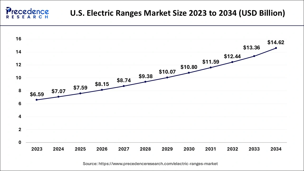 U.S. Electric Ranges Market Size 2024 to 2034