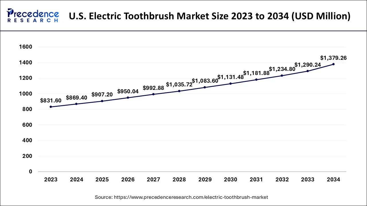 U.S. Electric Toothbrush Market Size 2024 to 2034