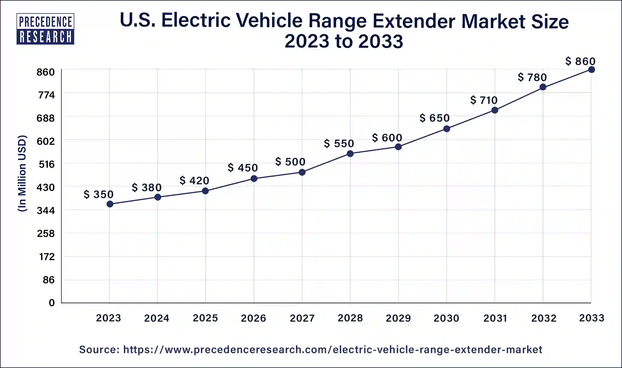 U.S. Electric Vehicle Range Extender Market Size 2024 to 2033