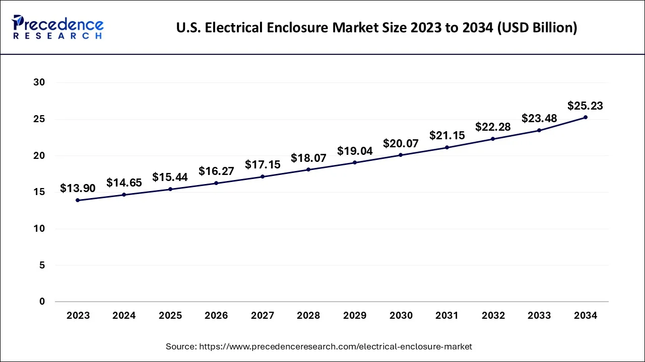 U.S. Electrical Enclosure Market Size 2024 to 2034