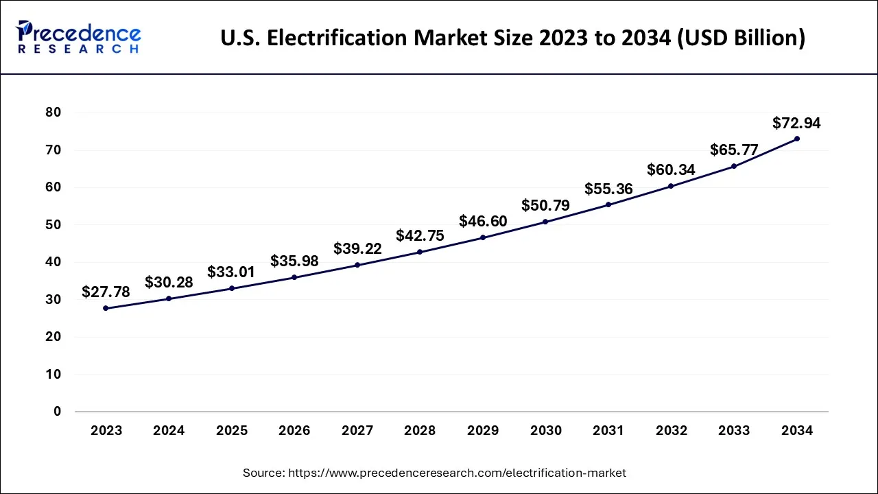 U.S. Electrification Market Size 2024 to 2034