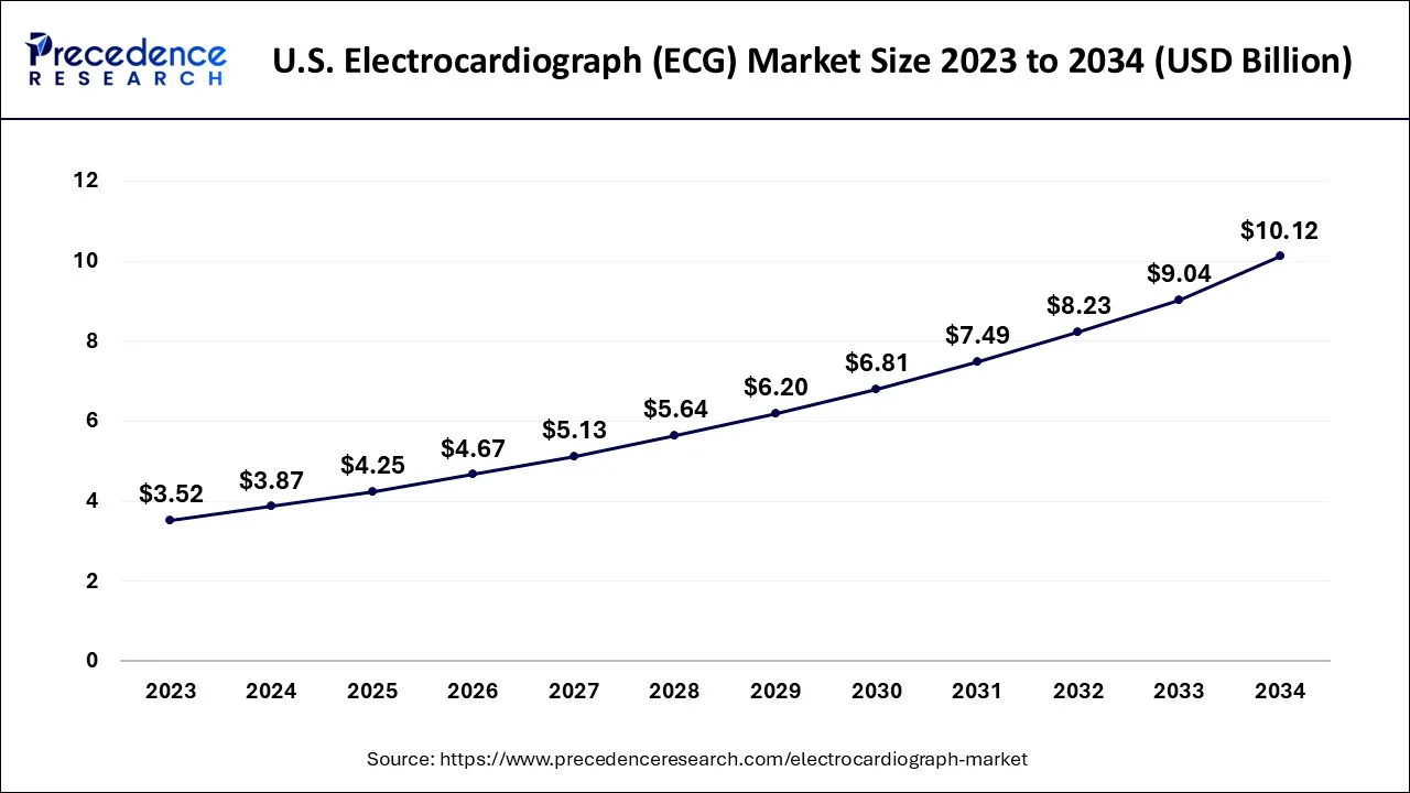 U.S. Electrocardiograph (ECG) Market Size 2024 to 2034