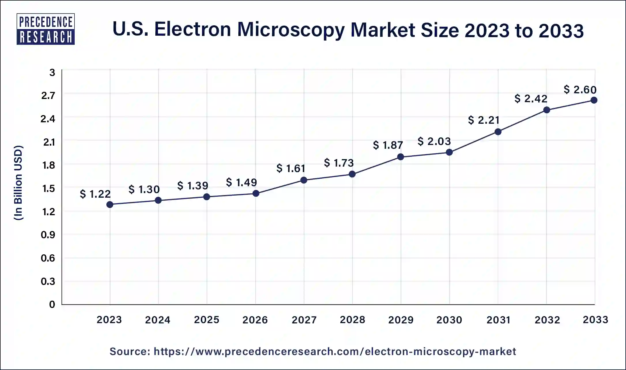 U.S. Electron Microscopy Market Size 2024 to 2033