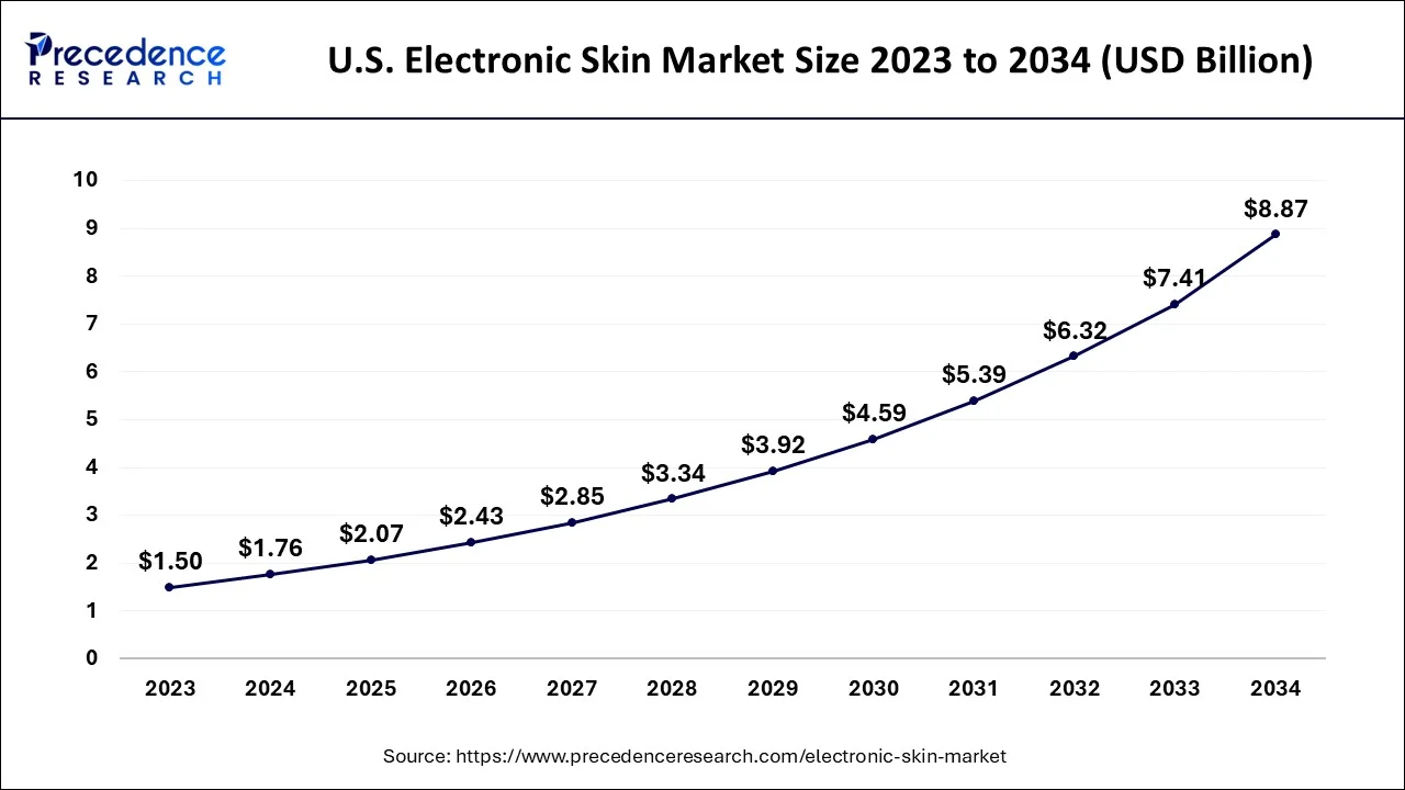 U.S. Electronic Skin Market Size 2024 to 2034