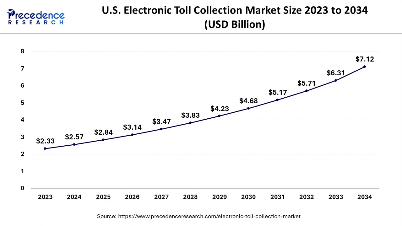 U.S. Electronic Toll Collection Market Size 2024 to 2034