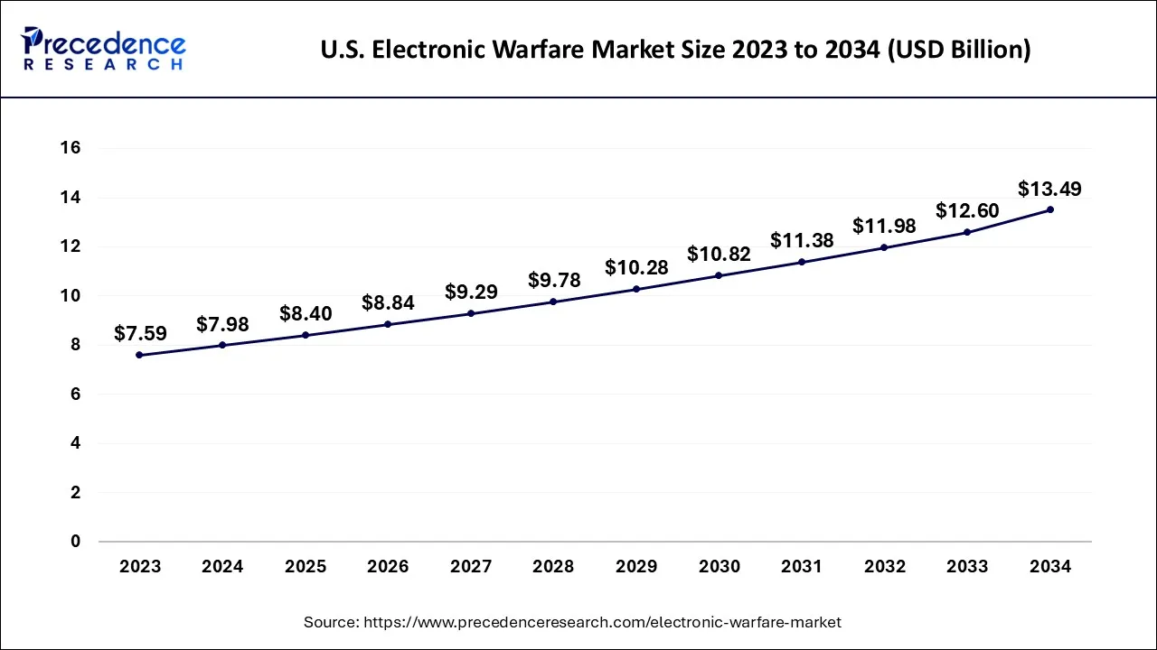 U.S. Electronic Warfare Market Size 2024 to 2034