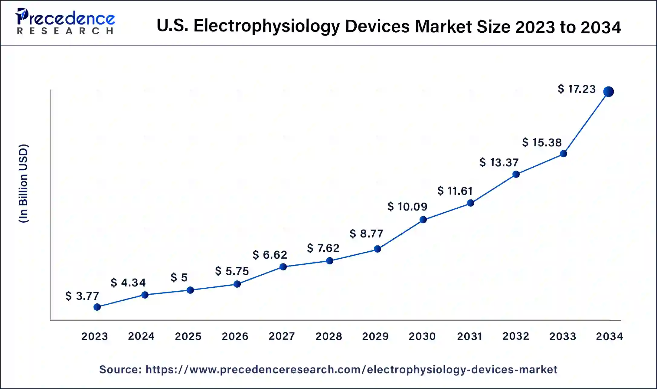 U.S. Electrophysiology Devices Market Size 2024 To 2034