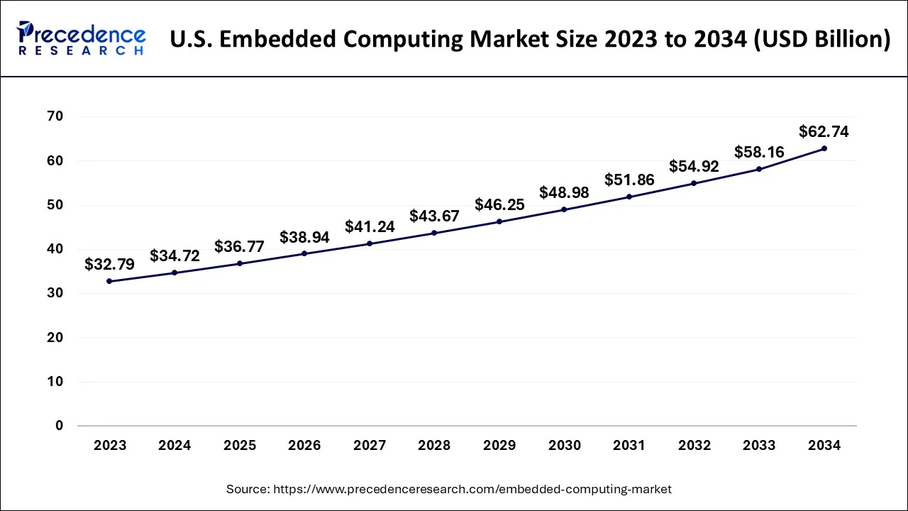 U.S. Embedded Computing Market Size 2024 to 2034