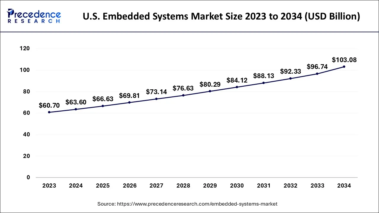 U.S. Embedded Systems Market Size 2024 to 2034