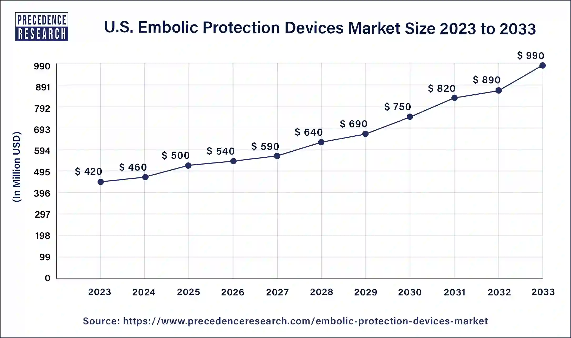 U.S. Embolic Protection Devices Market Size 2024 to 2033