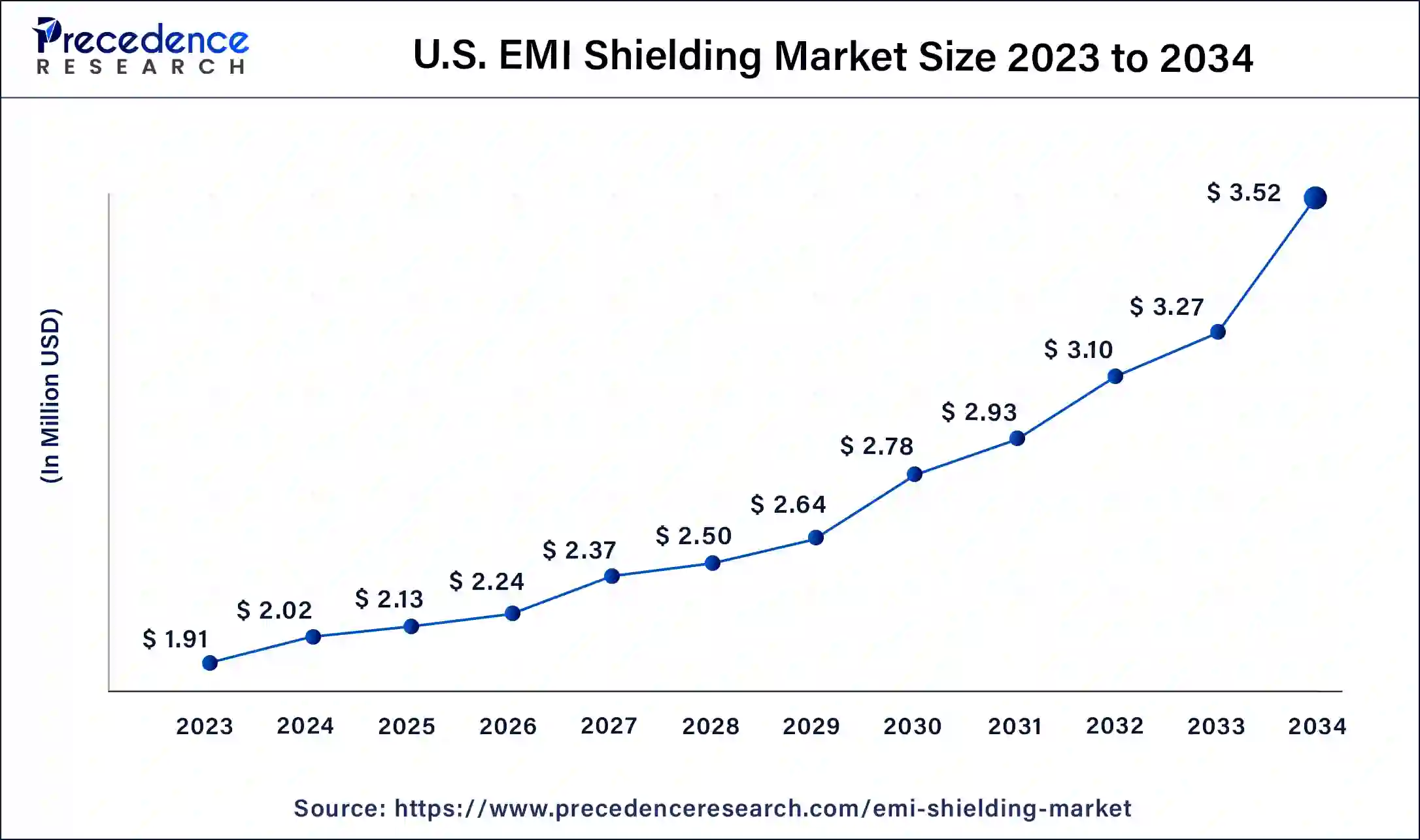 U.S. EMI Shielding Market Size 2024 to 2034 