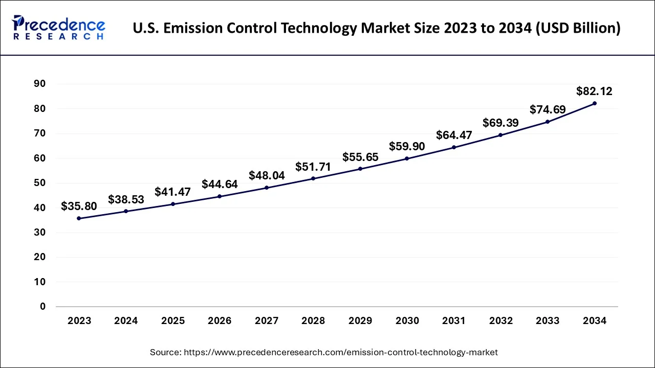 U.S. Emission Control Technology Market Size 2024 to 2034