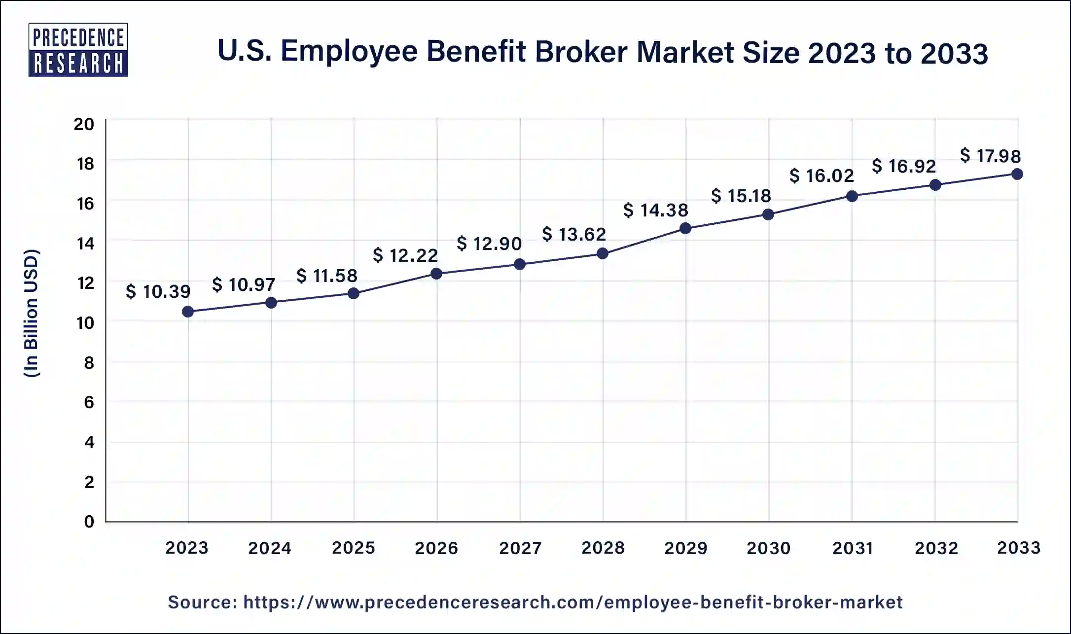 U.S. Employee Benefit Broker Market Size 2024 to 2033