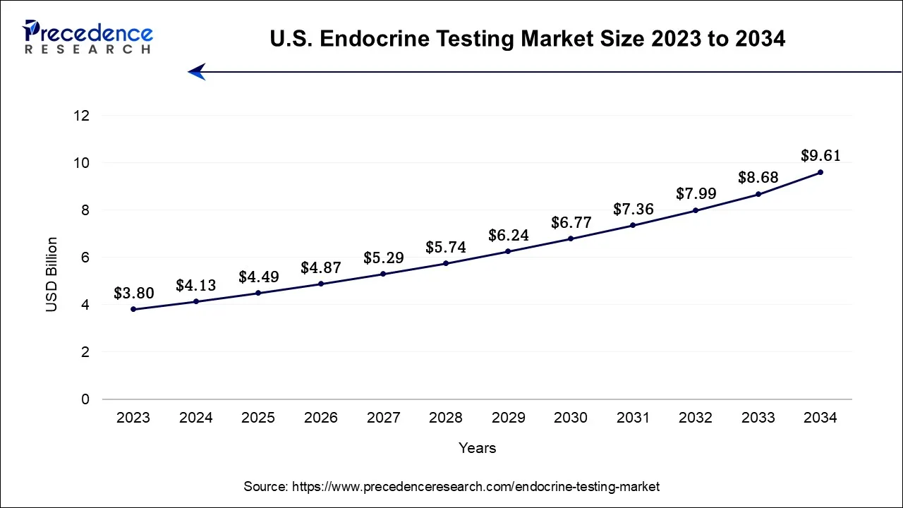 U.S. Endocrine Testing Market Size 2024 to 2034