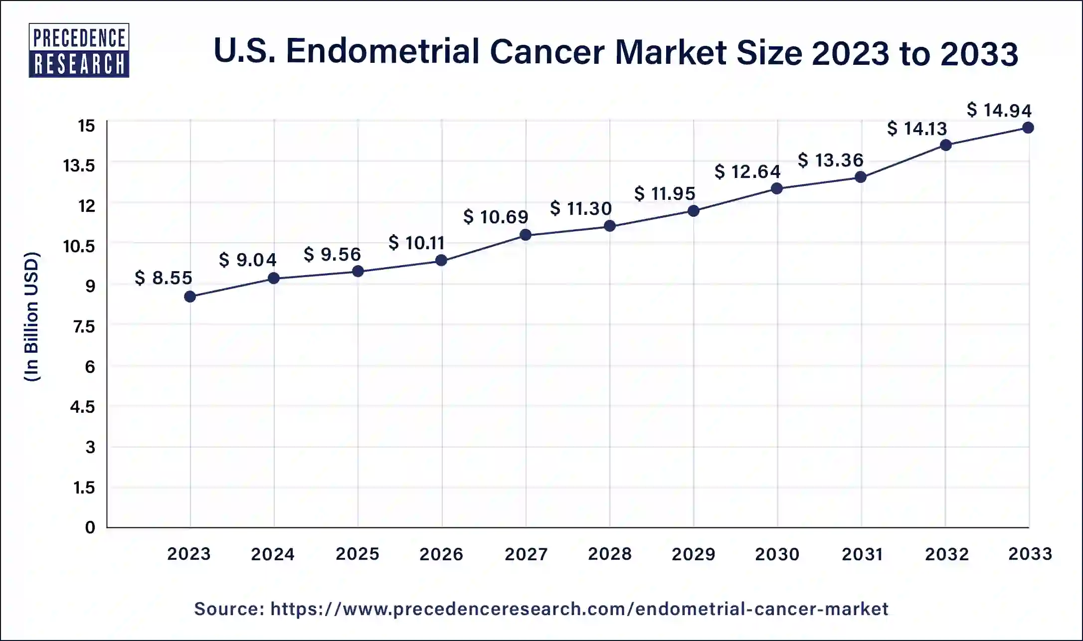 U.S. Endometrial Cancer Market Size 2024 to 2033