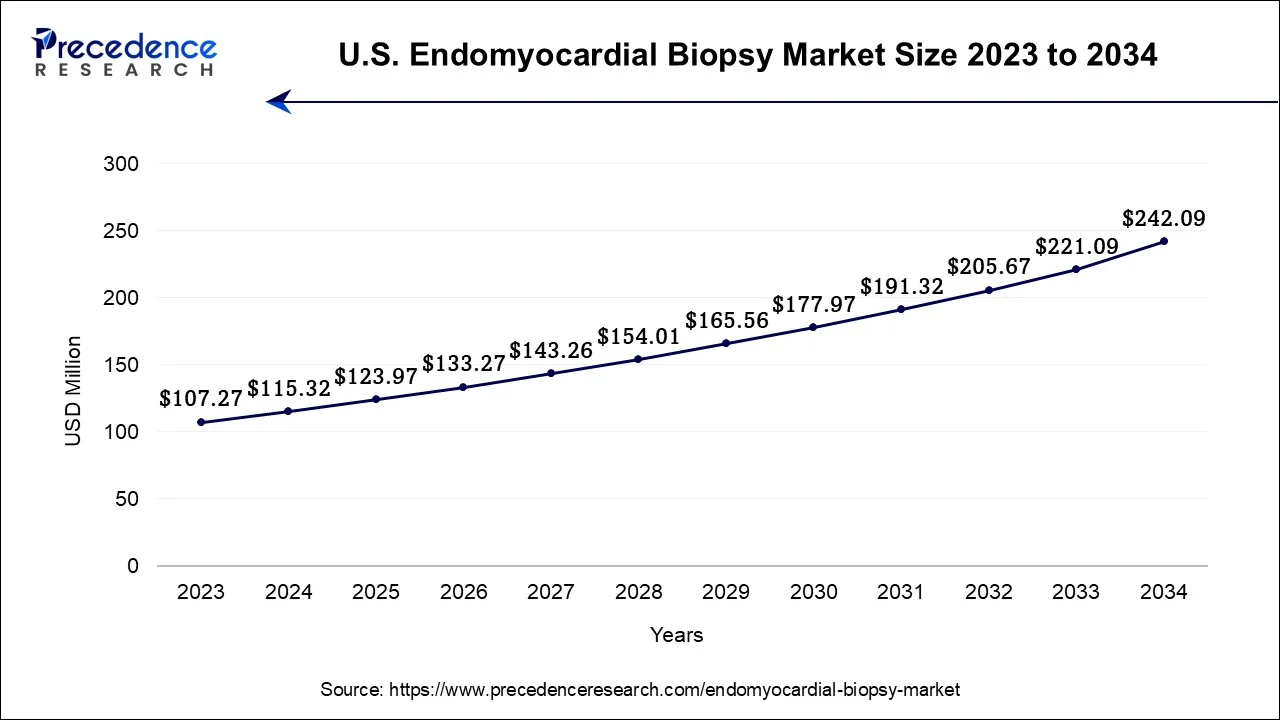 U.S. Endomyocardial Biopsy Market Size 2024 To 2034