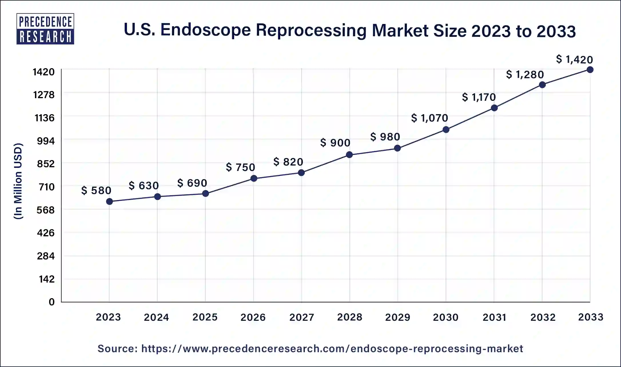 U.S Endoscope Reprocessing Market Size 2024 to 2033 