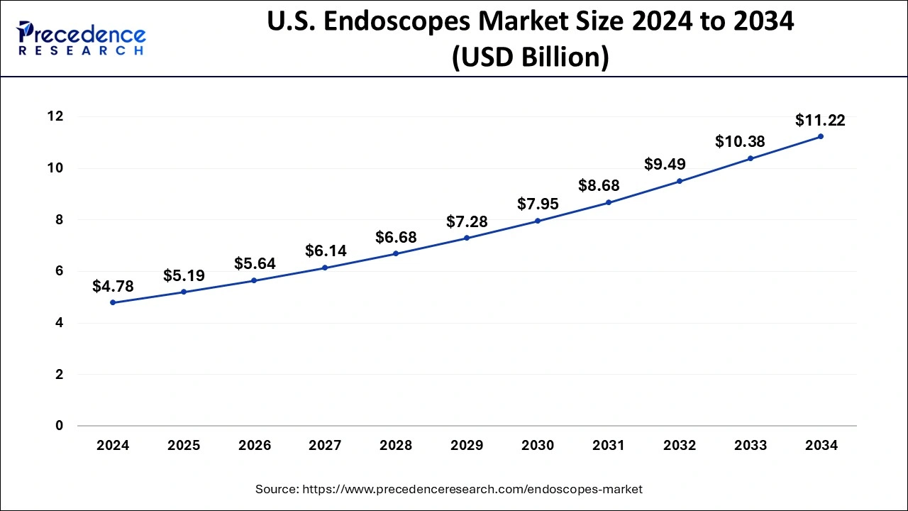 U.S. Endoscopes Market Size 2025 to 2034