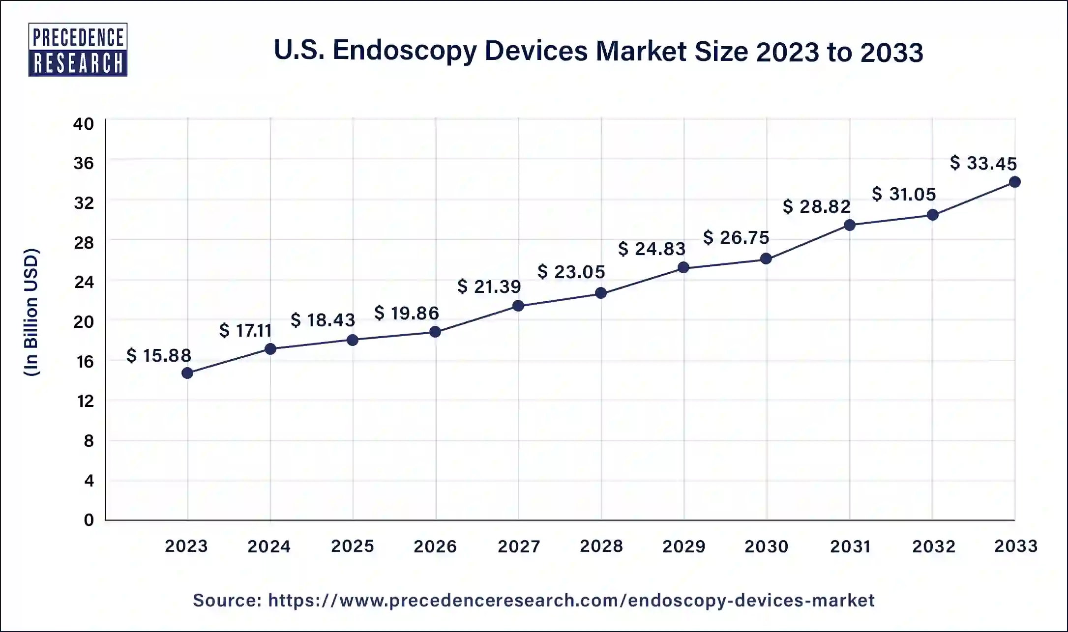 U.S. Endoscopy Devices Market Size 2024 to 2033