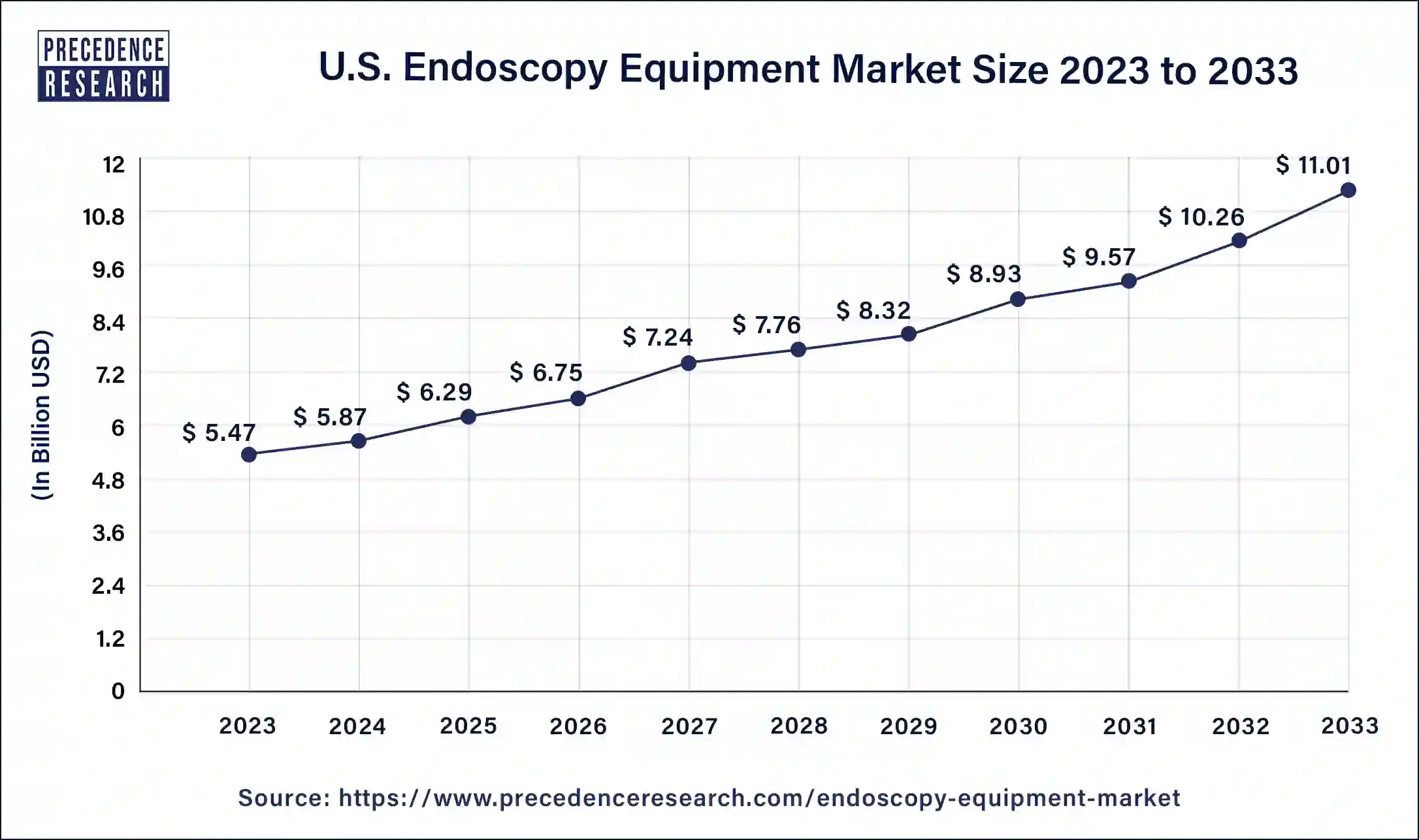 U.S. Endoscopy Equipment Market Size 2024 to 2033