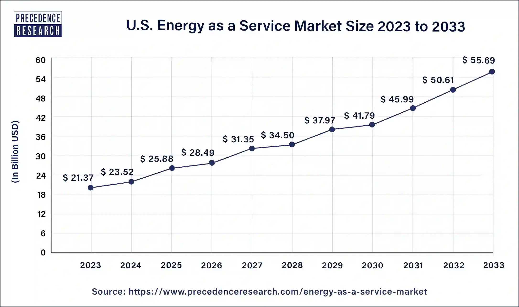 U.S. Energy as a Service Market Size 2024 to 2033