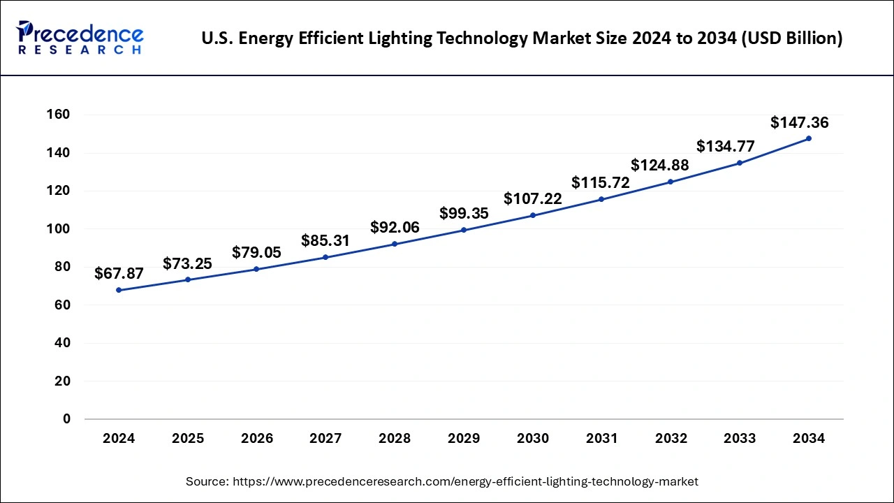 U.S. Energy Efficient Lighting Technology Market Size 2025 To 2034