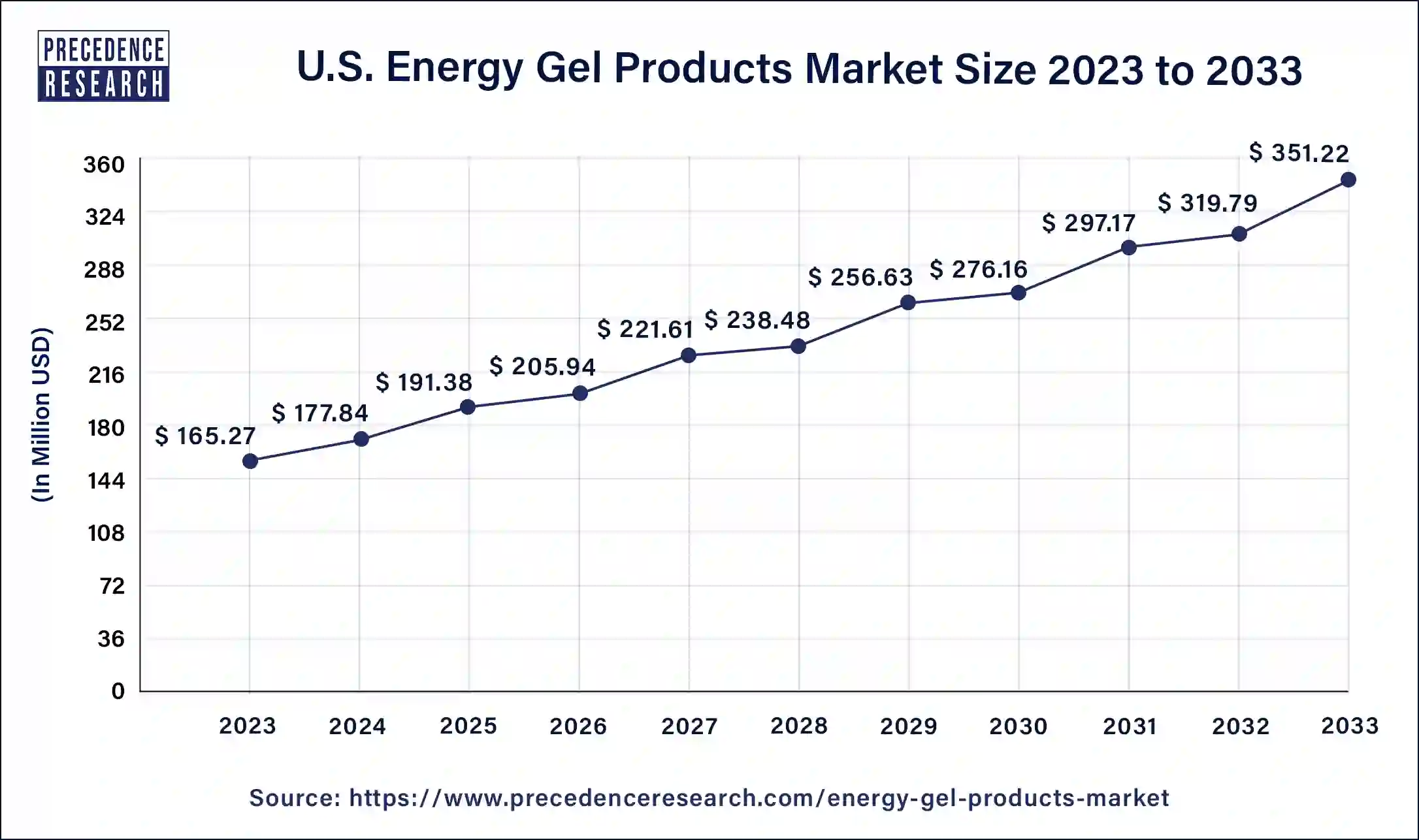 U.S. Energy Gel Products Market Size 2024 to 2033