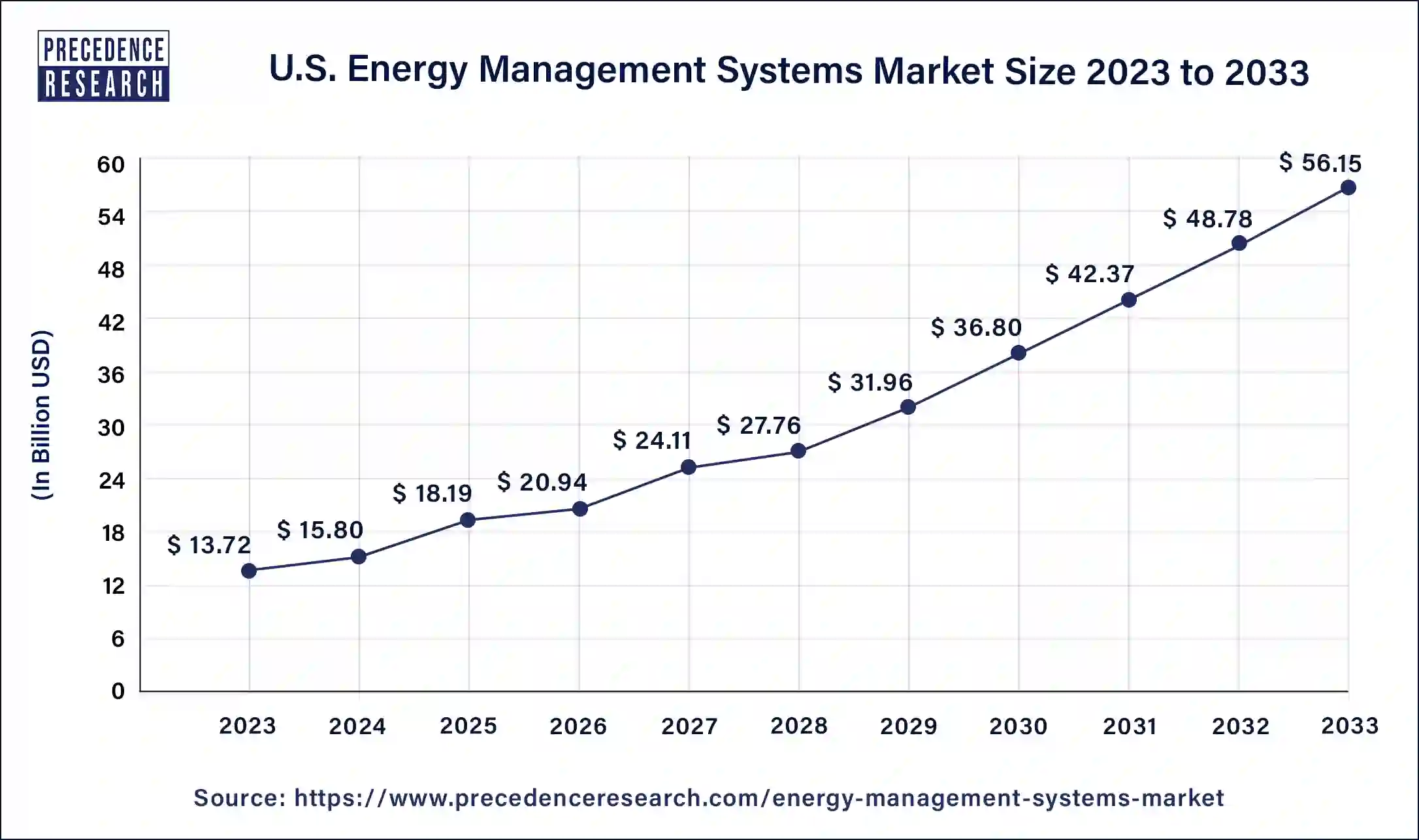 U.S. Energy Management Systems Market Size 2024 to 2033