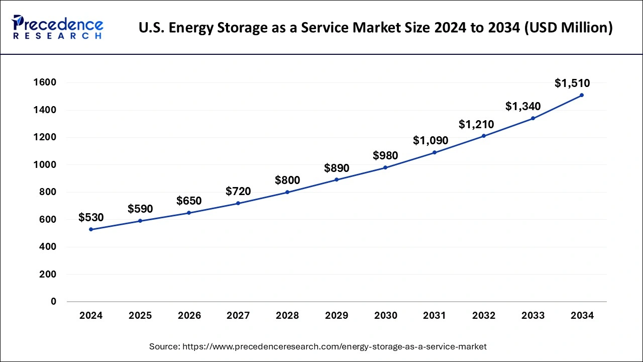 U.S. Energy Storage as a Service Market Size 2025 to 2034