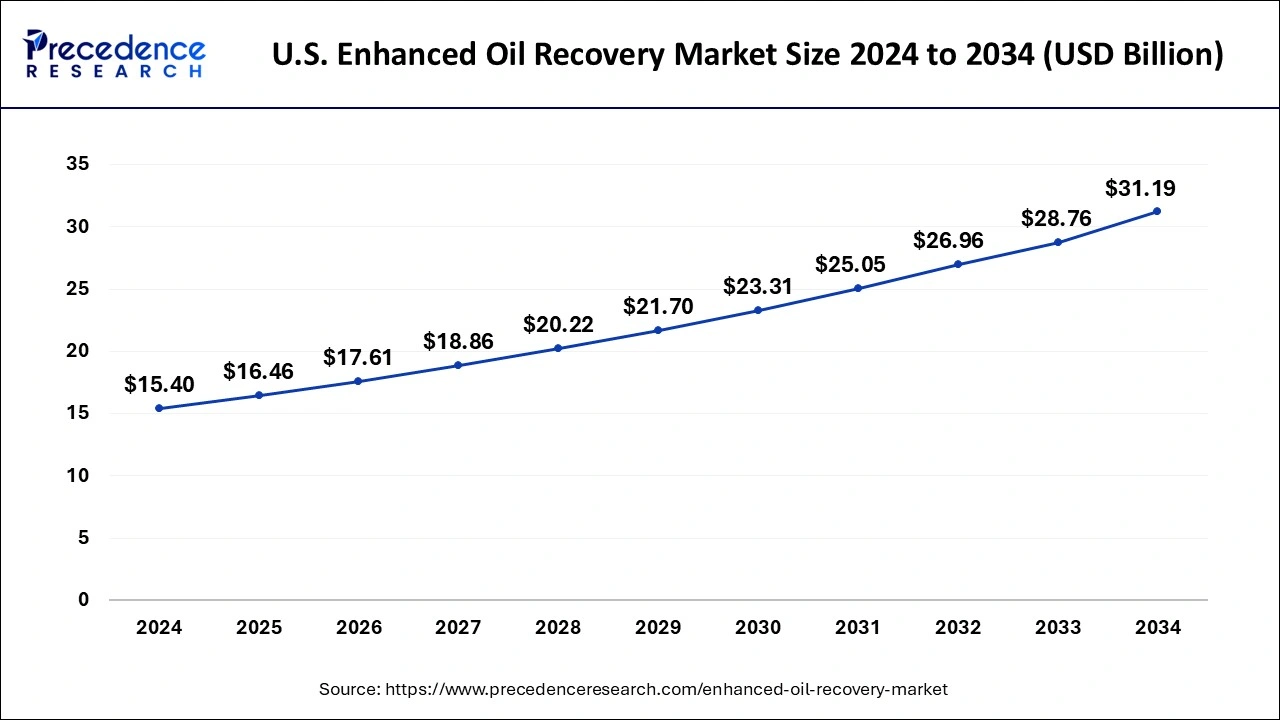 U.S. Enhanced Oil Recovery Market Size 2025 to 2034