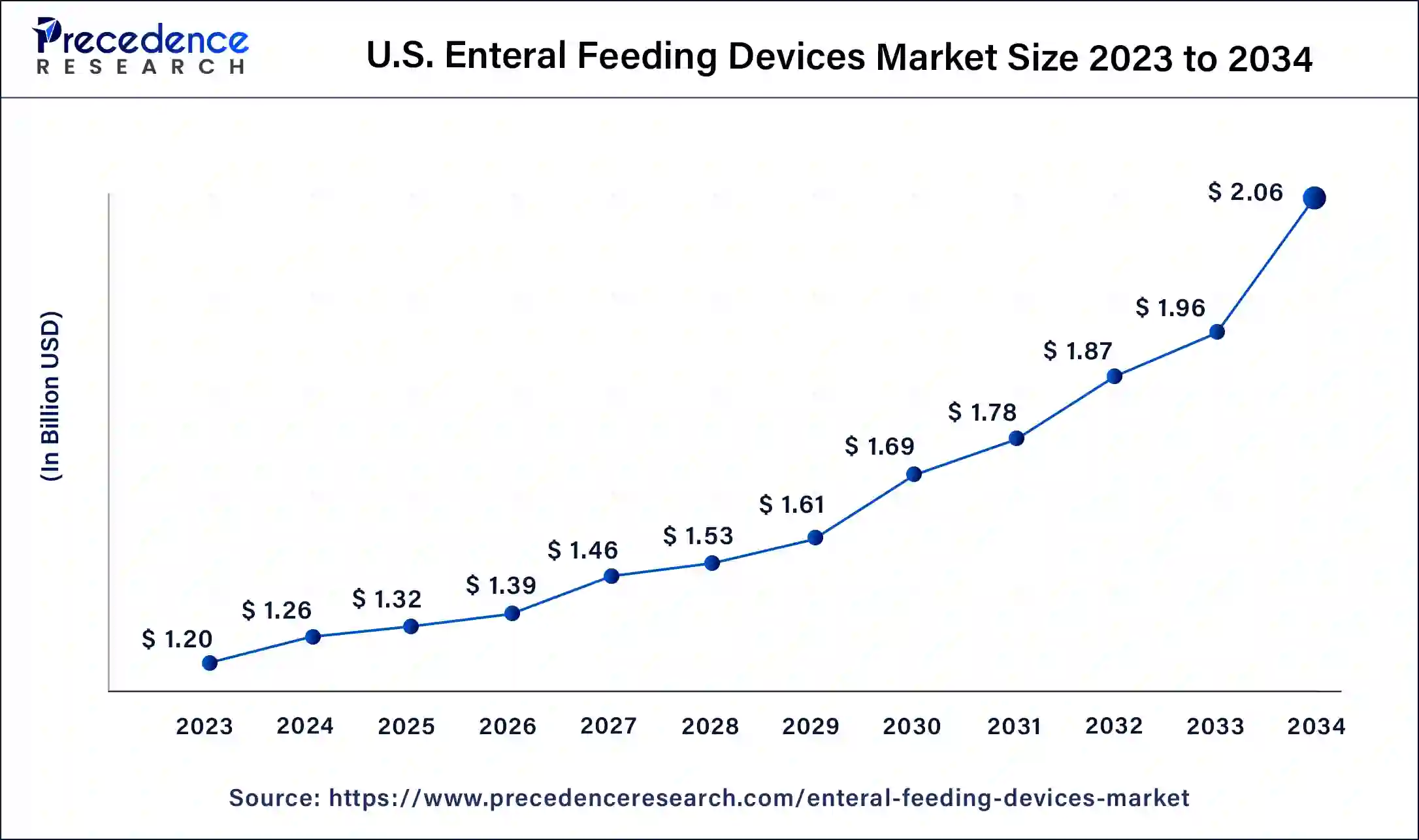 U.S. Enteral Feeding Devices Market Size 2024 To 2034