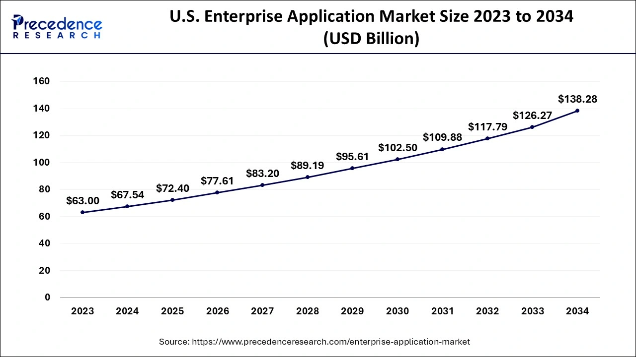 U.S. Enterprise Application Market Size 2024 to 2034