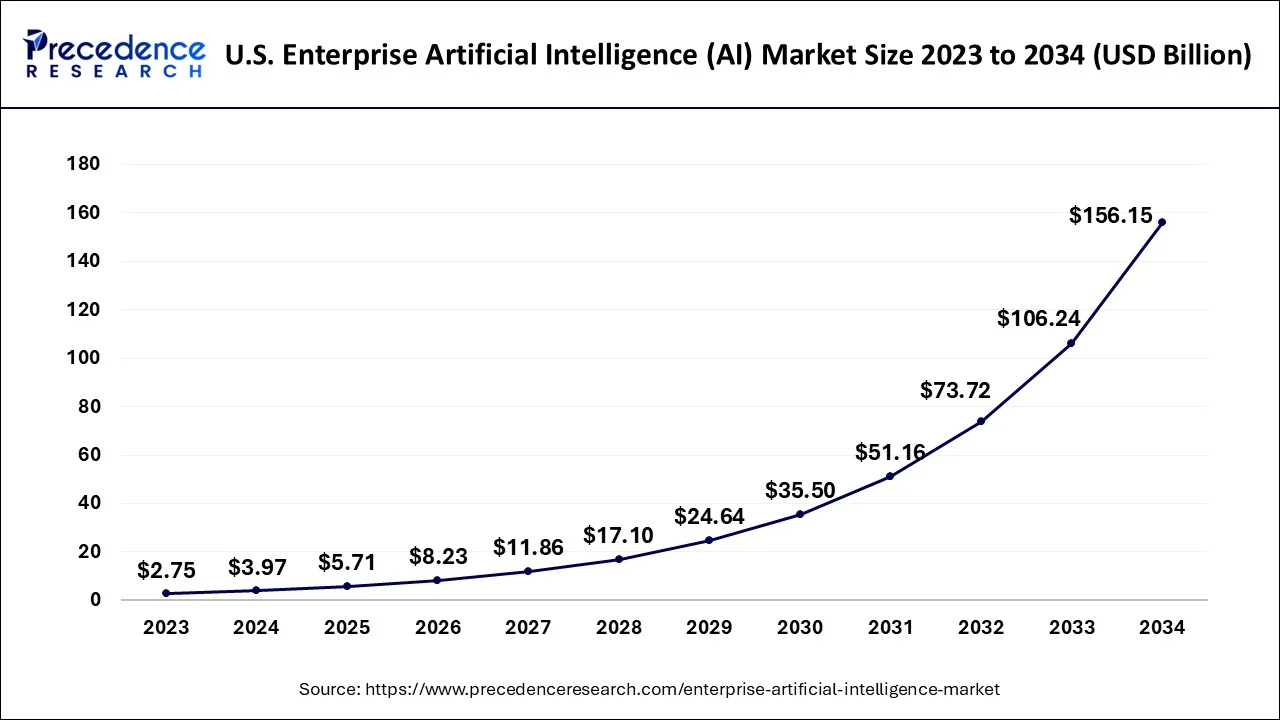 U.S. Enterprise Artificial Intelligence (AI) Market Size 2024 to 2034 