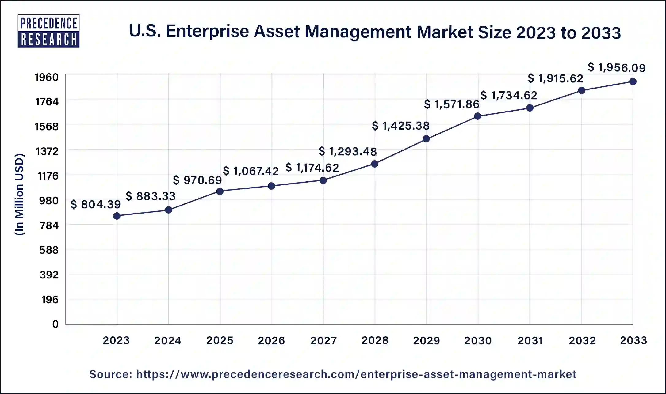 U.S. Enterprise Asset Management Market Size 2024 to 2033