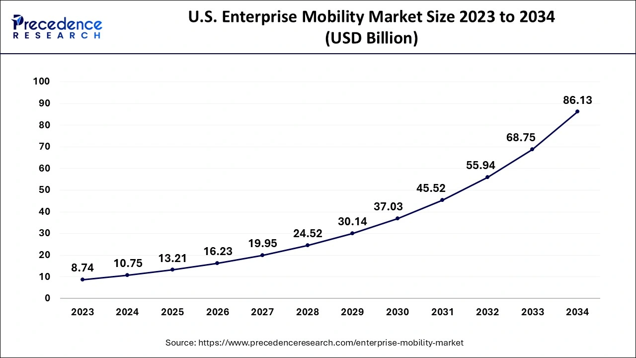 U.S. Enterprise Mobility Market Size 2024 to 2034